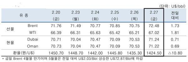 ▲ 중동산 Dubai유 등 국제유가의 일일 변동 현황