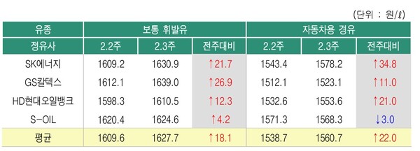 ▲ 2월3주 정유사별 석유제품 공급가격 변동 현황