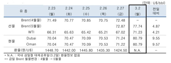 ▲ 중동산 Dubai유 등 국제유가의 일일 변동 현황