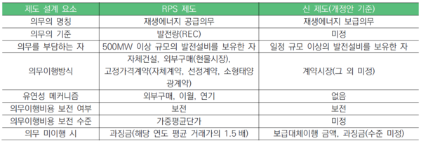 ▲RPS 제도와 신 제도의 설계 요소 비교(사단법인 넥스트 제공).