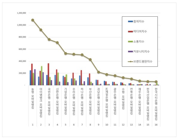 모바일뱅킹 3월 브랜드평판 빅데이터 분석