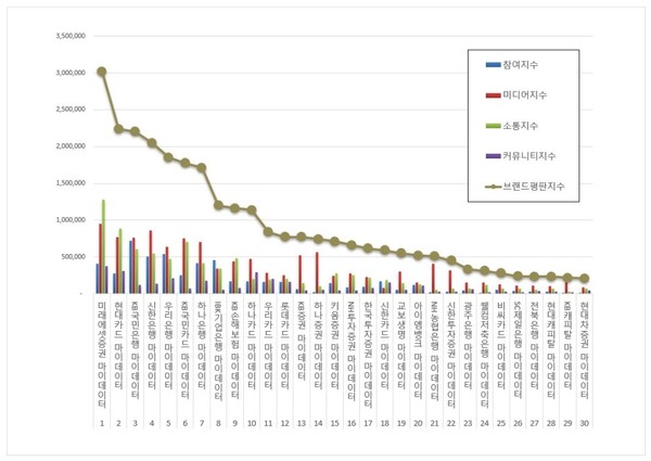 금융 마이데이터 3월 브랜드평판 빅데이터 분석