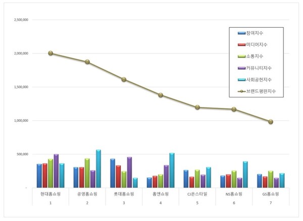홈쇼핑 3월 브랜드평판 빅데이터 분석