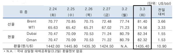 ▲ 중동산 Dubai유 등 국제유가의 일일 변동 현황