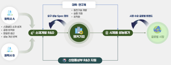 ▲ 플래그십 프로젝트.