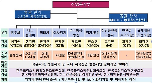▲ 화학산업 혁신 얼라이언스 체계도.