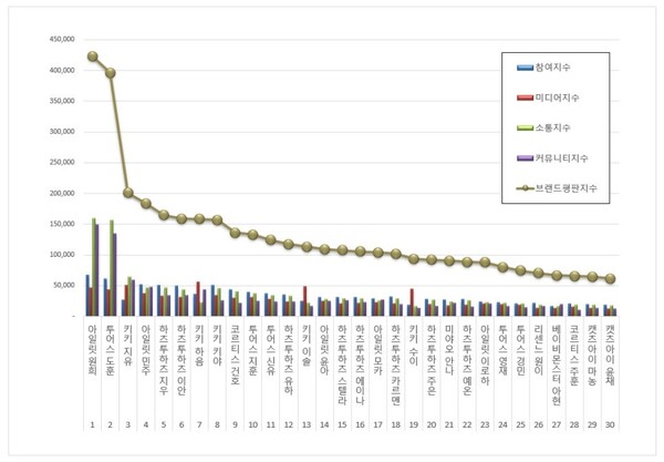 신인 아이돌 개인 3월 브랜드평판 빅데이터 분석