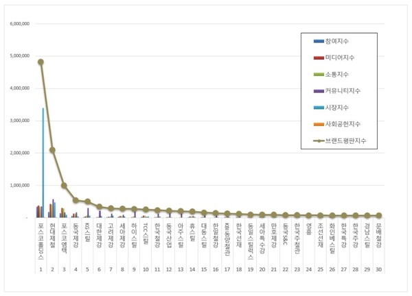 철강 상장기업 3월 브랜드평판 빅데이터 분석