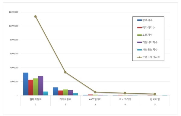 국산 자동차 기업 3월 브랜드평판 빅데이터 분석