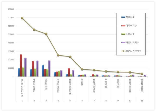 상조 3월 브랜드평판 빅데이터 분석