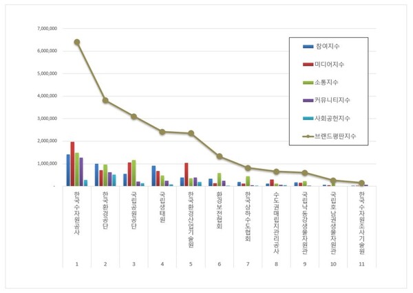 기후에너지환경부 공공기관 3월 브랜드평판 빅데이터 분석