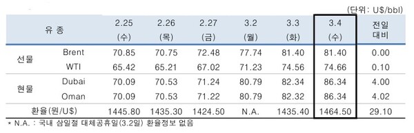 ▲ 중동산 Dubai유 등 국제유가의 일일 변동 현황