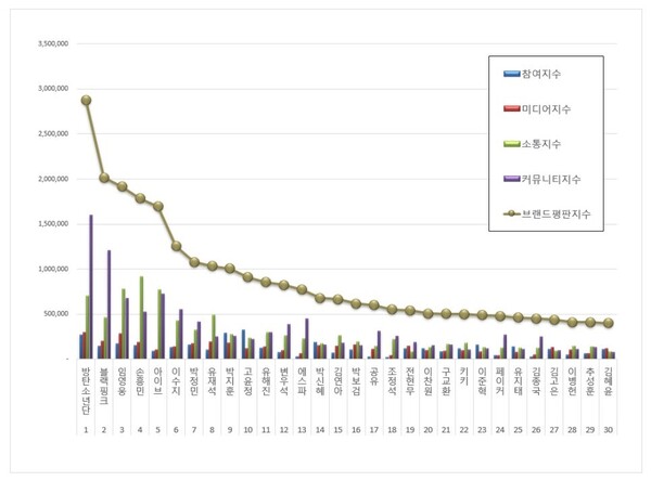 광고모델 3월 브랜드평판 빅데이터 분석