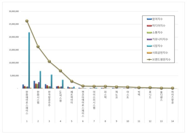 우주항공국방 상장기업 3월 브랜드평판 빅데이터 분석