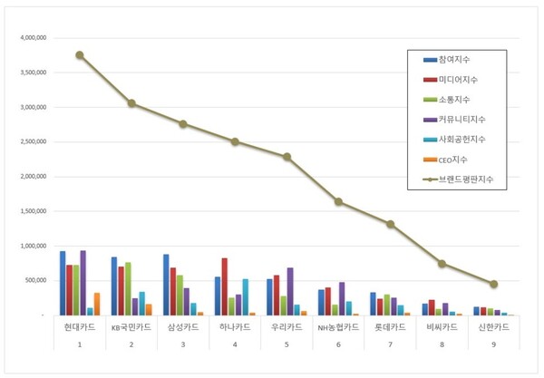 신용카드 3월 브랜드평판 빅데이터 분석