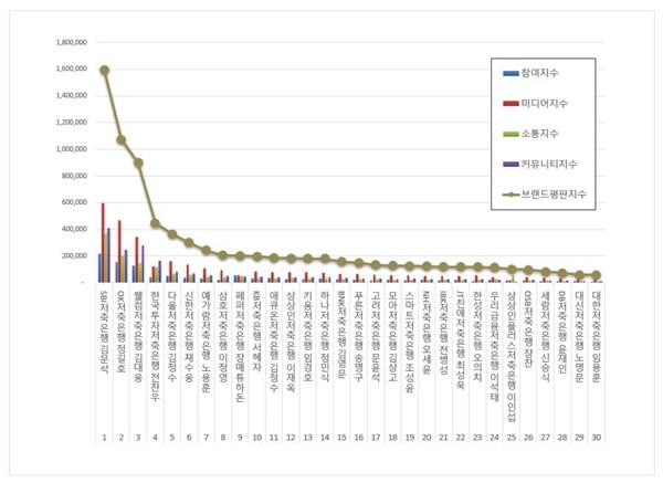 저축은행 CEO 브랜드평판 빅데이터 분석