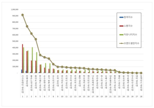 생리대 3월 브랜드평판 빅데이터 분석