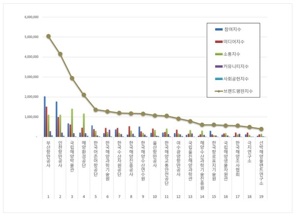 해양수산부 공공기관 3월 브랜드평판 빅데이터 분석