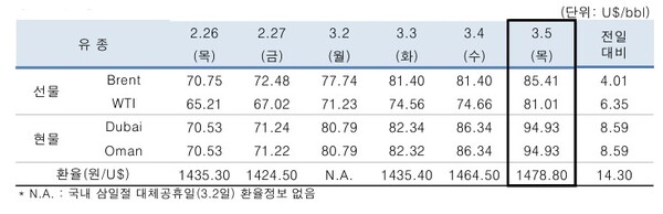▲ 중동산 Dubai유 등 국제유가의 일일 변동 현황