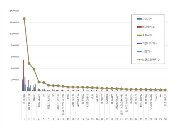 화학 상장기업 3월 브랜드평판 빅데이터 분석