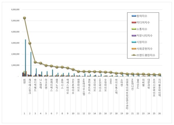 생명과학서비스 상장기업 3월 브랜드평판 빅데이터 분석