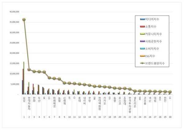대기업집단 3월 브랜드평판 빅데이터 분석