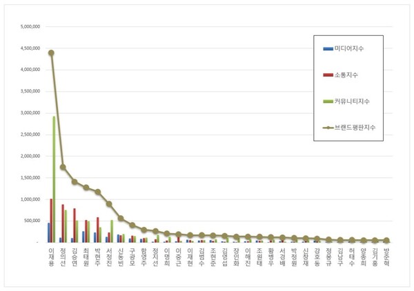 CEO 3월 브랜드평판 빅데이터 분석