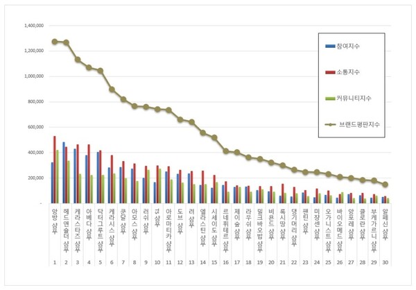 샴푸 3월 브랜드평판 빅데이터 분석