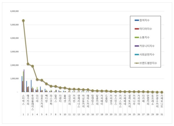 커피전문점 3월 브랜드평판 빅데이터 분석
