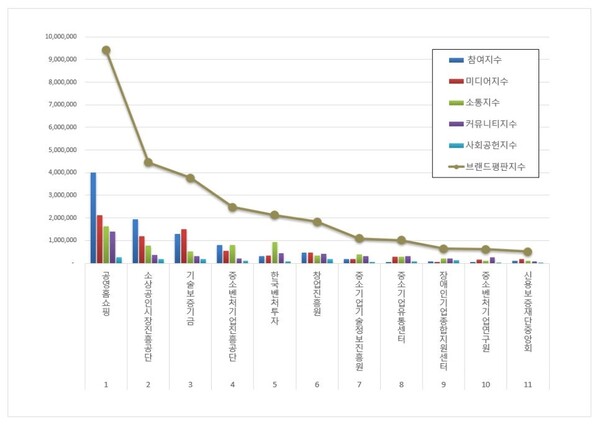 중소벤처기업부 공공기관 3월 브랜드평판 빅데이터 분석