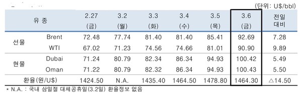 ▲ 중동산 Dubai유 등 국제유가의 일일 변동 현황