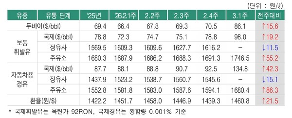 ▲ 3월 첫주 국제유가의 변동 현황