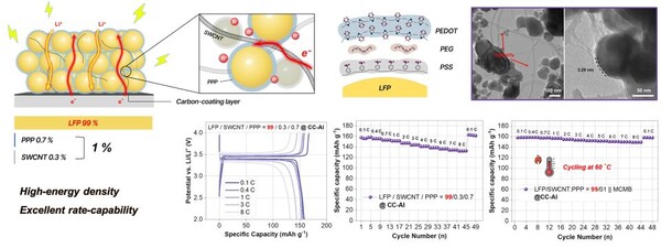 ▲ 활성물질 함량 99%인 LFP 전극의 구조와 성능.