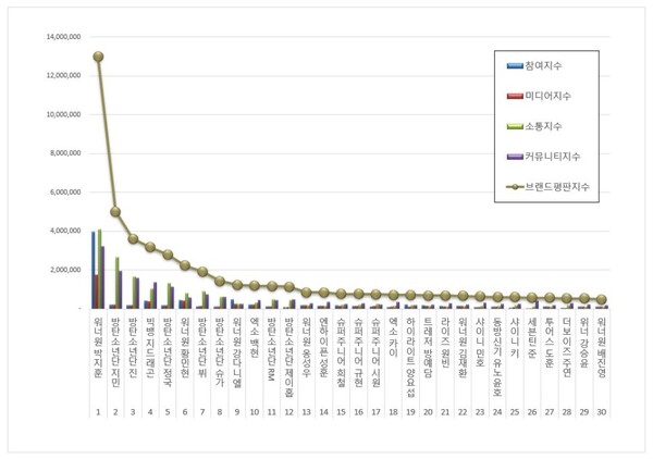 보이그룹 3월 브랜드평판 빅데이터 분석