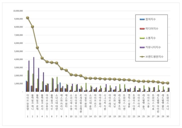 걸그룹 3월 브랜드평판 빅데이터 분석