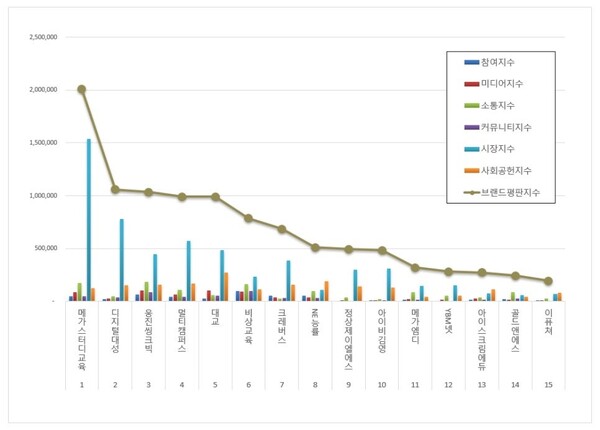 교육서비스 상장기업 3월 브랜드평판 빅데이터 분석