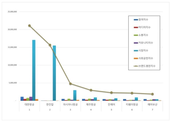 항공사 상장기업 3월 브랜드평판 빅데이터 분석