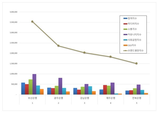지방은행 3월 브랜드평판 빅데이터 분석