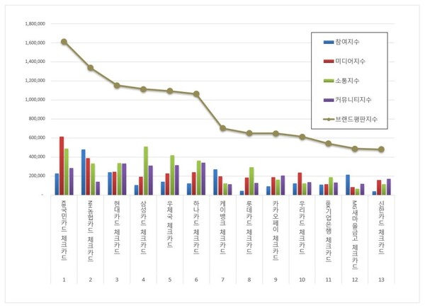 체크카드 3월 브랜드평판 빅데이터 분석