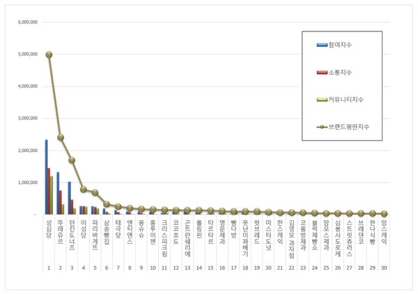 제과제빵 전문점 3월 브랜드평판 빅데이터 분석
