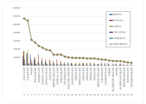 산업통상자원부 공공기관 3월 브랜드평판 빅데이터 분석