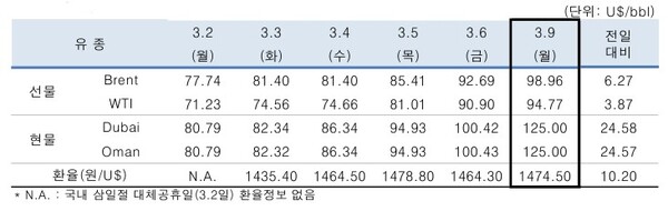 ▲ 중동산 Dubai유 등 국제유가의 일일 변동 현황