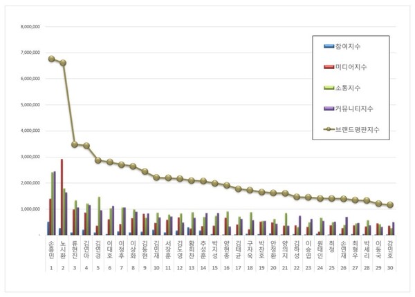 스포츠 스타 3월 브랜드평판 빅데이터 분석