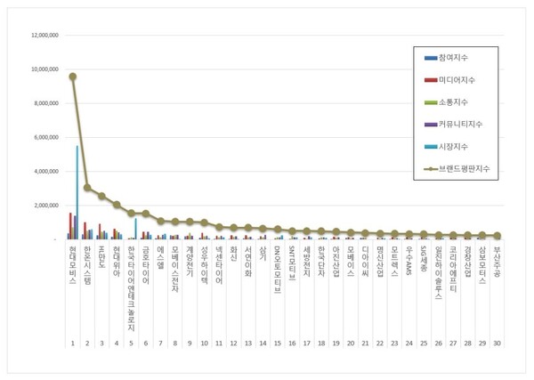 자동차부품 상장기업 3월 브랜드평판 빅데이터 분석