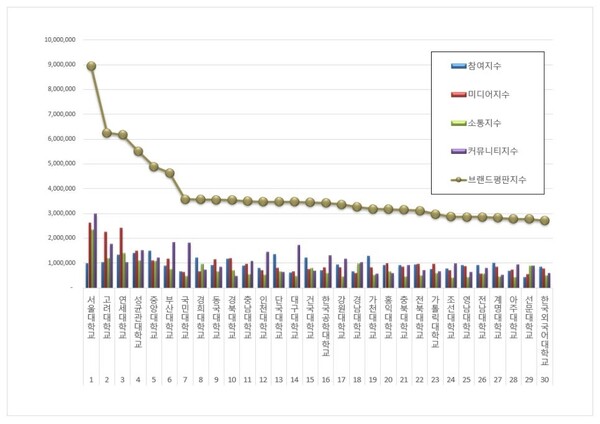 대학교 3월 브랜드평판 빅데이터 분석