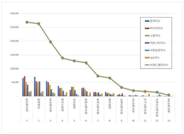 손해보험 3월 브랜드평판 빅데이터 분석
