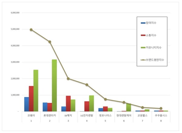 렌탈 3월 브랜드평판 빅데이터 분석