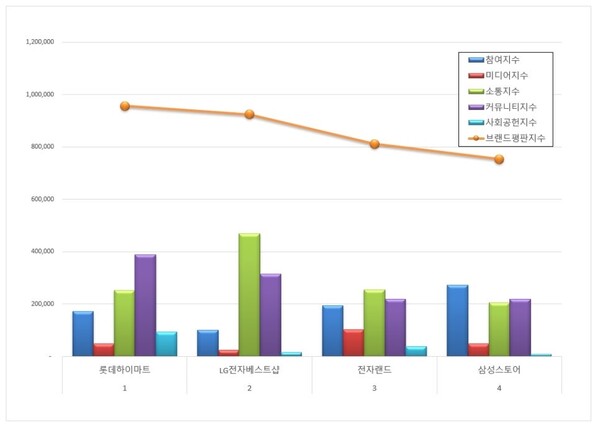 전자유통점 3월 브랜드평판 빅데이터 분석