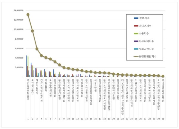 보건복지부 공공기관 3월 브랜드평판 빅데이터 분석