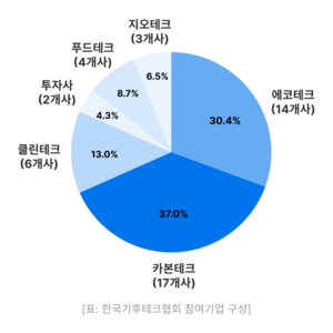 ▲ 한국기후테크협회 참여기업 구성.
